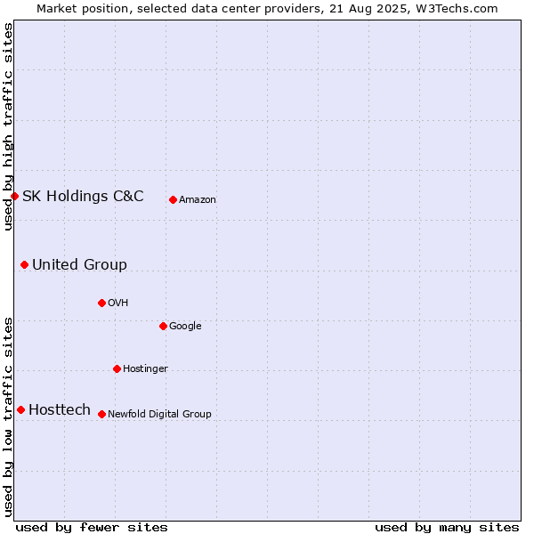 Market position of United Group vs. Hosttech vs. SK Holdings C&C