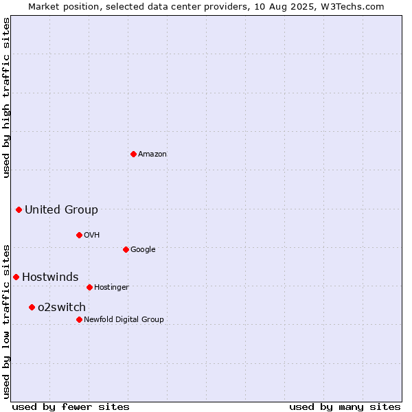 Market position of o2switch vs. United Group vs. Hostwinds