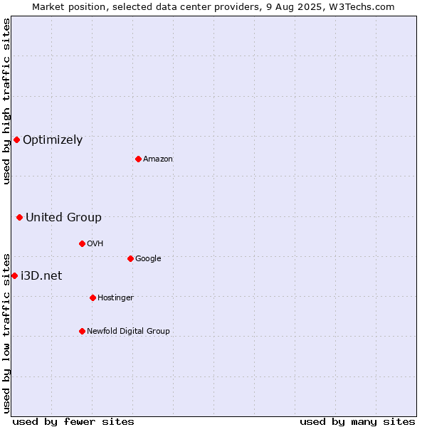Market position of United Group vs. Optimizely vs. i3D.net