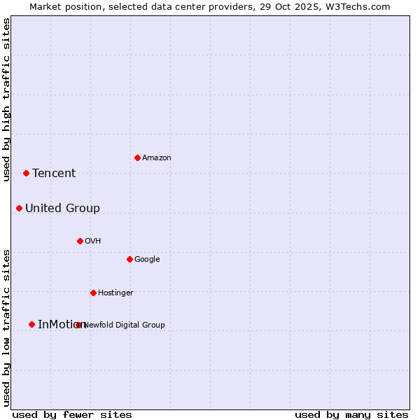 Market position of InMotion vs. Tencent vs. United Group