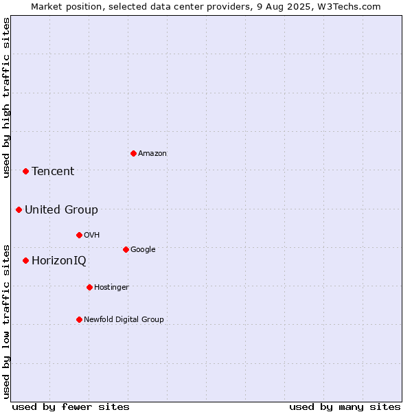 Market position of HorizonIQ vs. Tencent vs. United Group