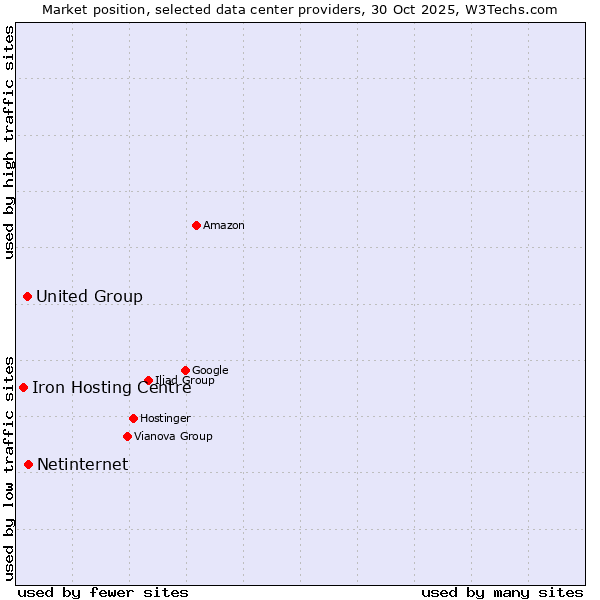 Market position of Netinternet vs. United Group vs. Iron Hosting Centre