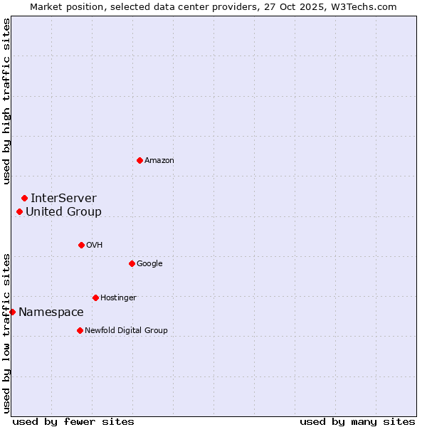 Market position of InterServer vs. United Group vs. Namespace