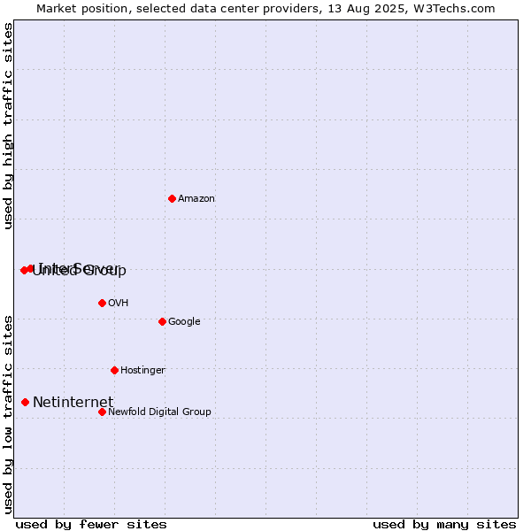 Market position of InterServer vs. Netinternet vs. United Group