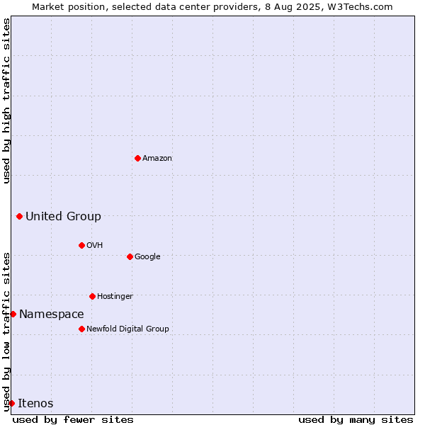 Market position of United Group vs. Namespace vs. Itenos
