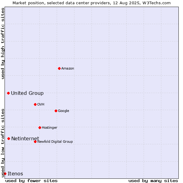 Market position of Netinternet vs. United Group vs. Itenos
