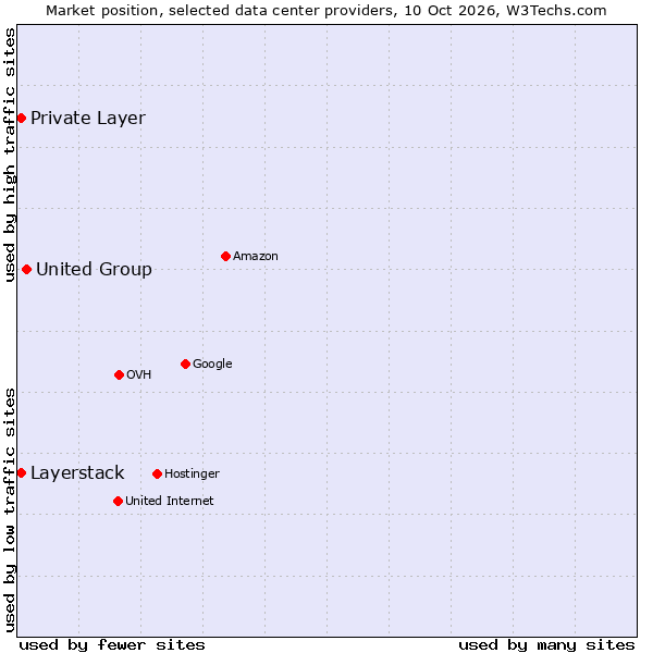 Market position of United Group vs. Private Layer vs. Layerstack
