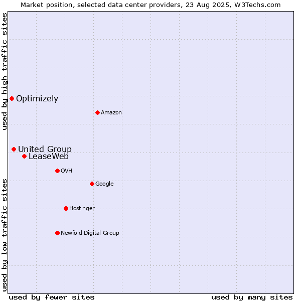 Market position of LeaseWeb vs. United Group vs. Optimizely