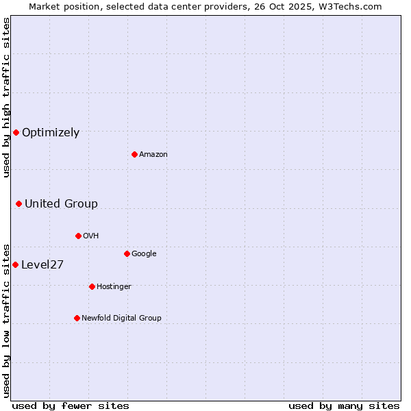 Market position of United Group vs. Optimizely vs. Level27