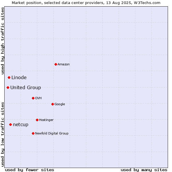 Market position of netcup vs. Linode vs. United Group