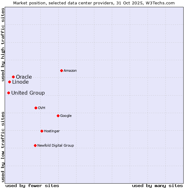 Market position of Oracle vs. Linode vs. United Group