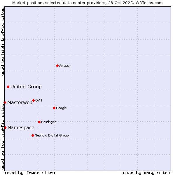 Market position of United Group vs. Namespace vs. Masterweb