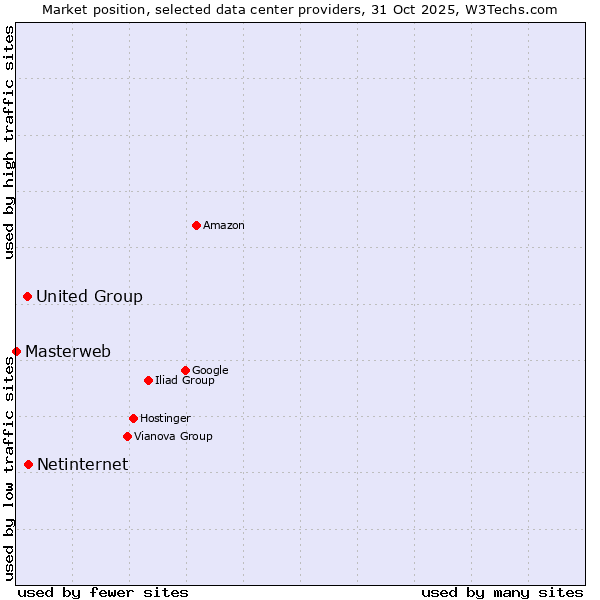 Market position of Netinternet vs. United Group vs. Masterweb
