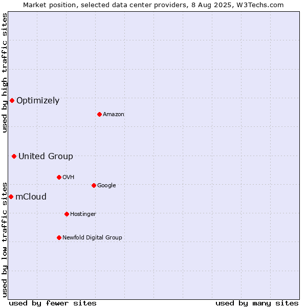 Market position of United Group vs. Optimizely vs. mCloud