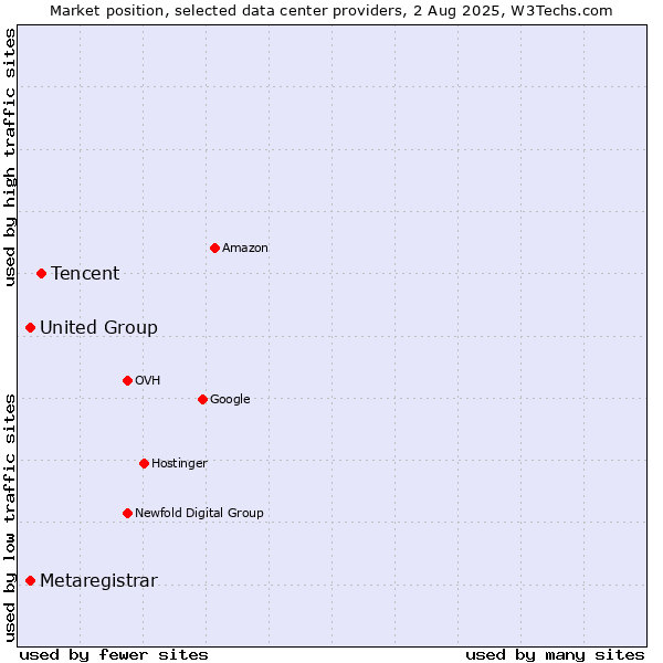 Market position of Tencent vs. United Group vs. Metaregistrar