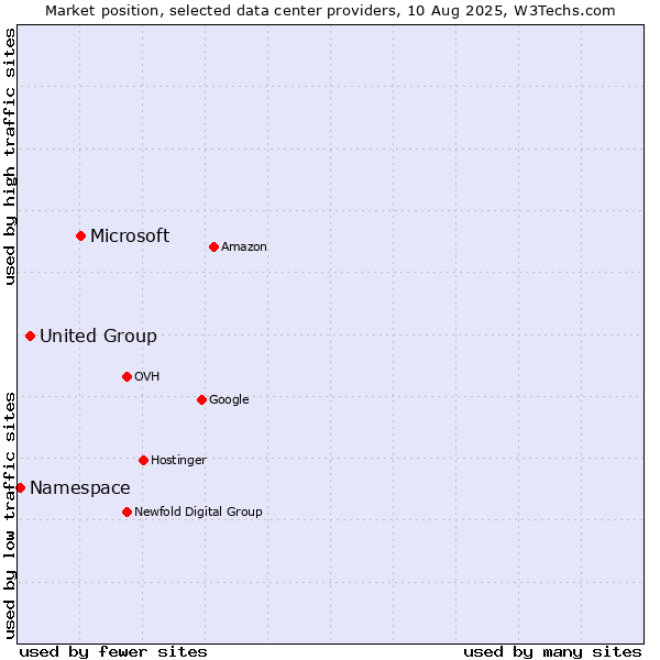 Market position of Microsoft vs. United Group vs. Namespace