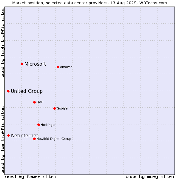 Market position of Microsoft vs. Netinternet vs. United Group