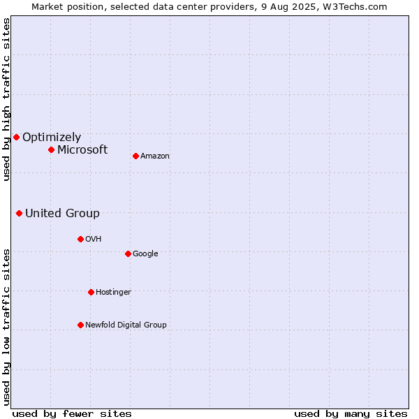 Market position of Microsoft vs. United Group vs. Optimizely