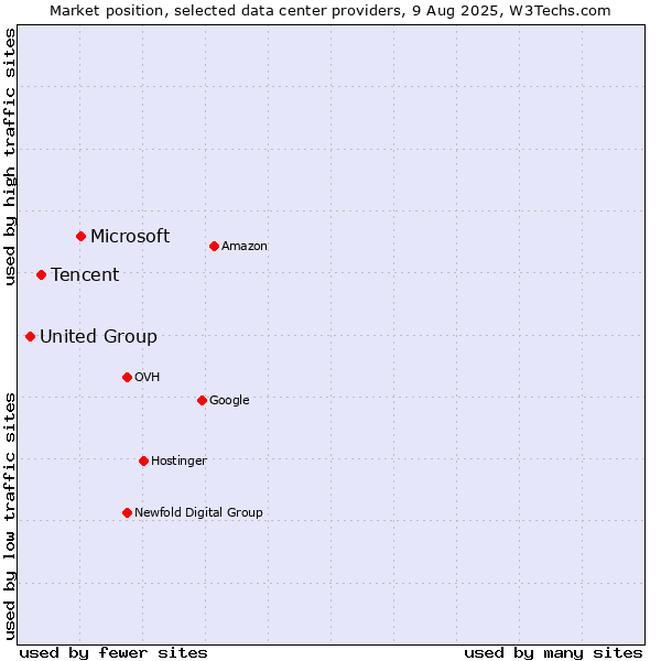 Market position of Microsoft vs. Tencent vs. United Group