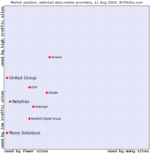 Market position of Netafraz vs. United Group vs. Mono Solutions