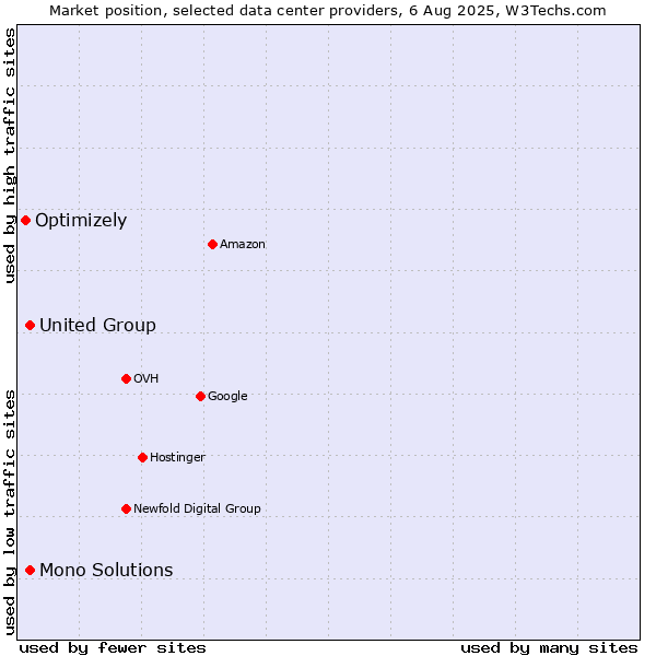 Market position of United Group vs. Mono Solutions vs. Optimizely