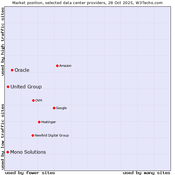 Market position of Oracle vs. United Group vs. Mono Solutions