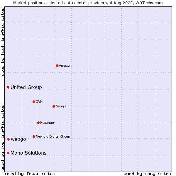 Market position of webgo vs. United Group vs. Mono Solutions