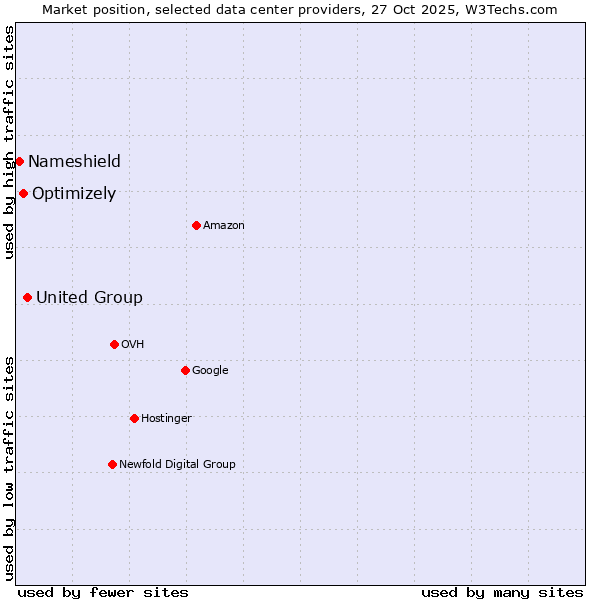 Market position of United Group vs. Optimizely vs. Nameshield