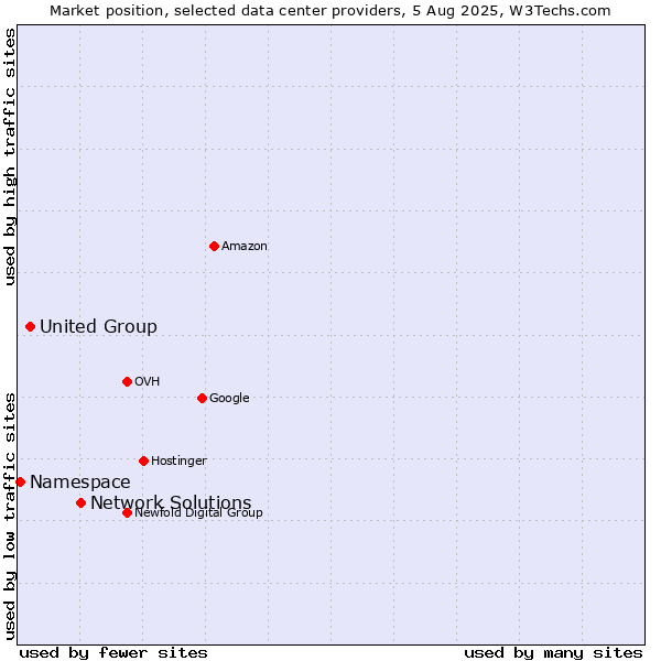 Market position of Network Solutions vs. United Group vs. Namespace