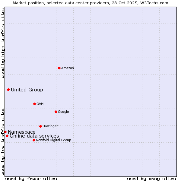 Market position of United Group vs. Online data services vs. Namespace