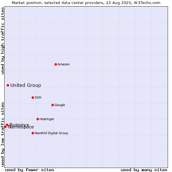 Market position of United Group vs. Rusonyx vs. Namespace