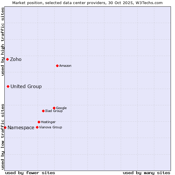 Market position of United Group vs. Zoho vs. Namespace