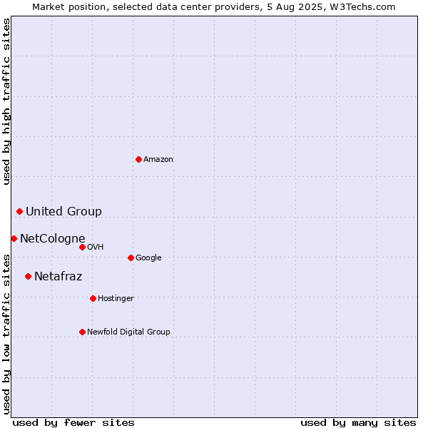Market position of Netafraz vs. United Group vs. NetCologne