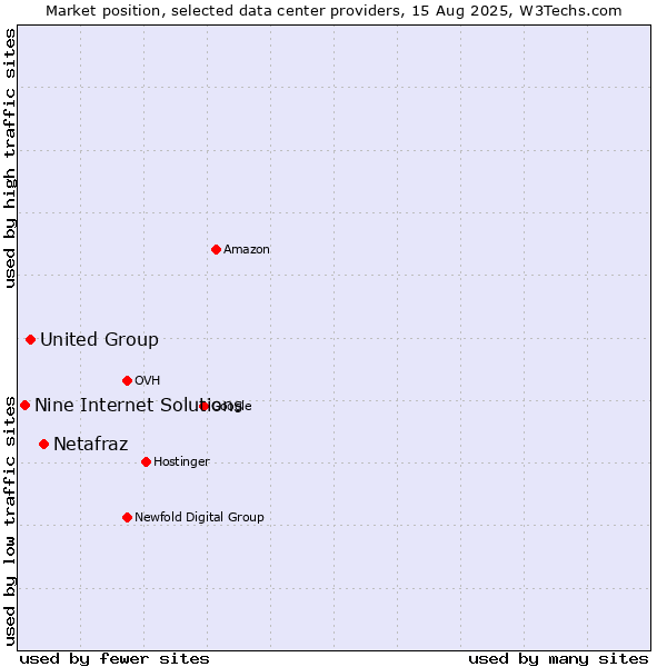 Market position of Netafraz vs. United Group vs. Nine Internet Solutions