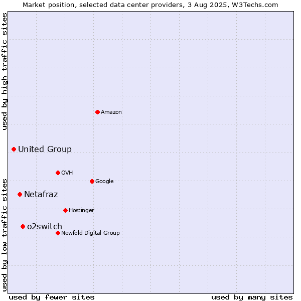 Market position of o2switch vs. Netafraz vs. United Group
