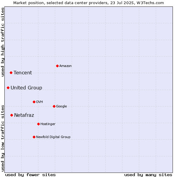 Market position of Netafraz vs. Tencent vs. United Group