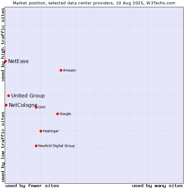 Market position of United Group vs. NetCologne vs. NetEase