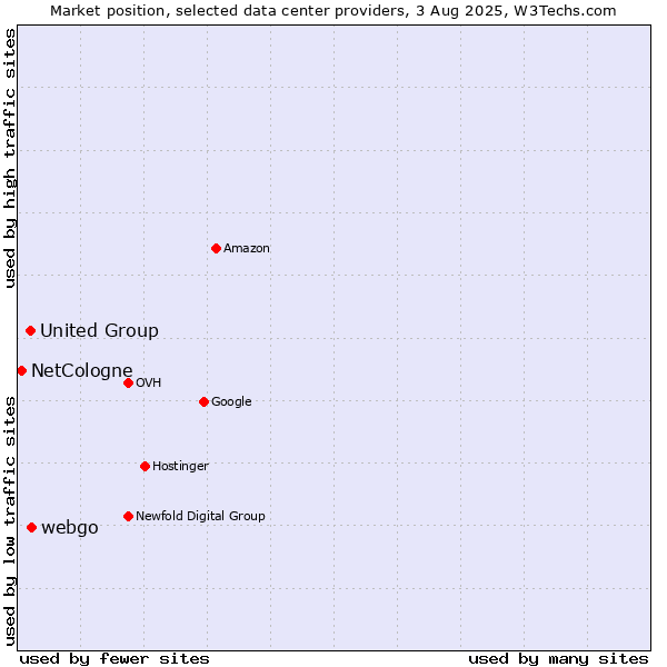 Market position of webgo vs. United Group vs. NetCologne