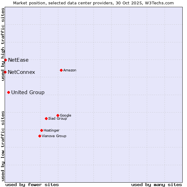 Market position of United Group vs. NetEase vs. NetConnex