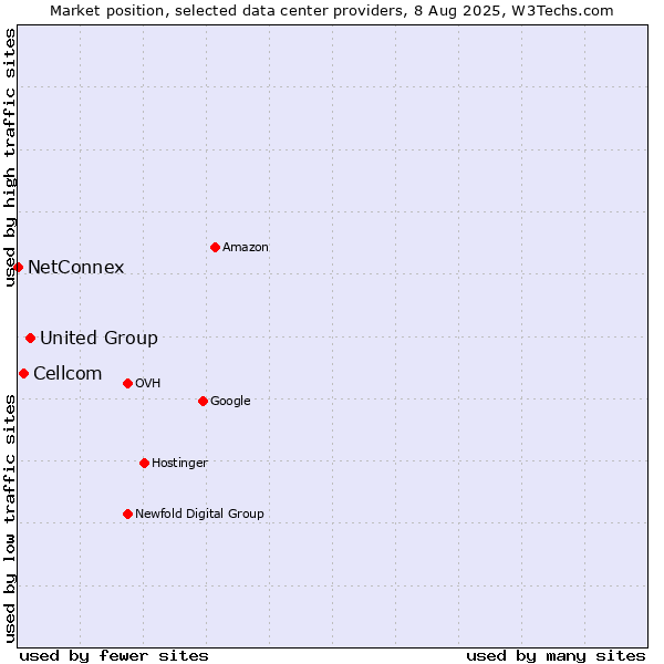 Market position of United Group vs. Cellcom vs. NetConnex