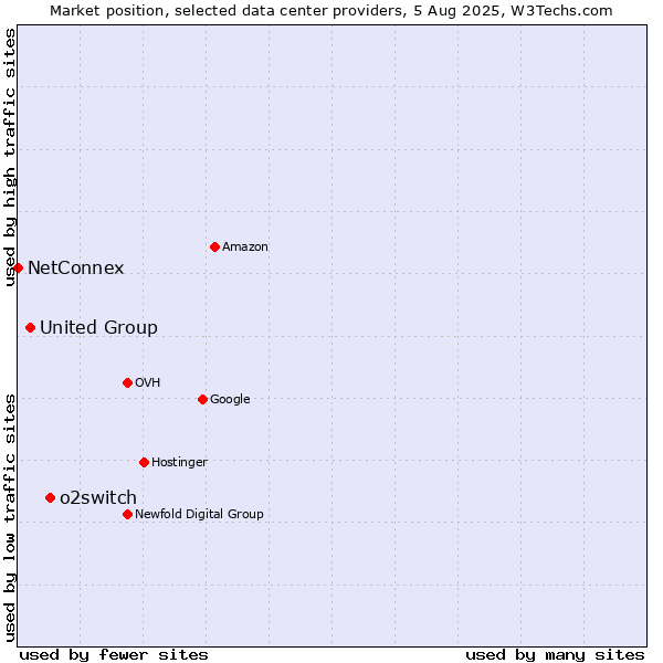Market position of o2switch vs. United Group vs. NetConnex