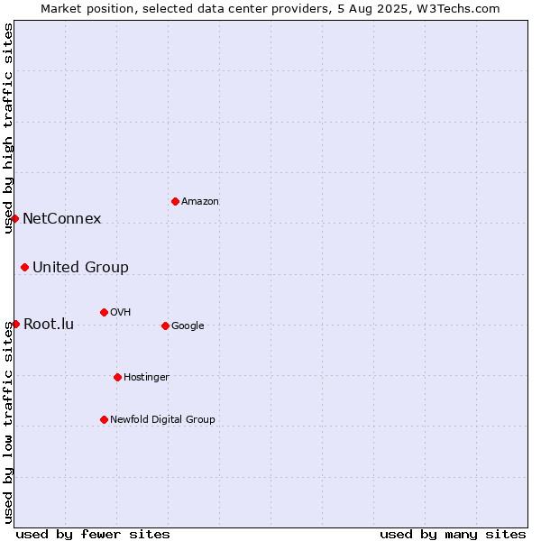 Market position of United Group vs. Root.lu vs. NetConnex