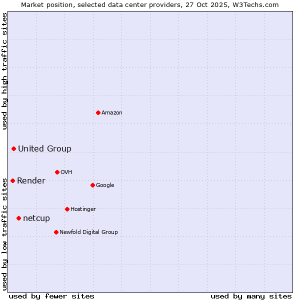 Market position of netcup vs. United Group vs. Render