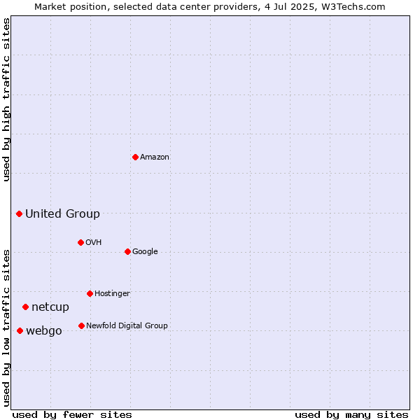 Market position of netcup vs. webgo vs. United Group
