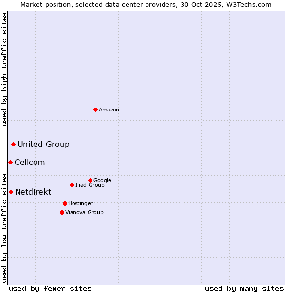 Market position of United Group vs. Netdirekt vs. Cellcom