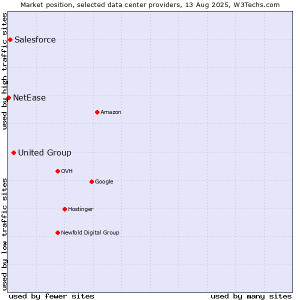 Market position of United Group vs. Salesforce vs. NetEase