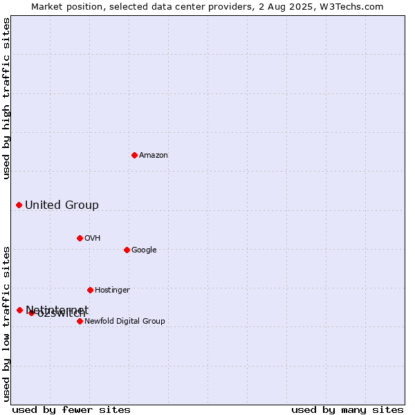 Market position of o2switch vs. Netinternet vs. United Group