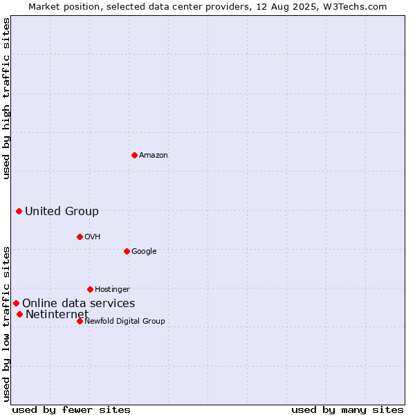 Market position of Netinternet vs. United Group vs. Online data services