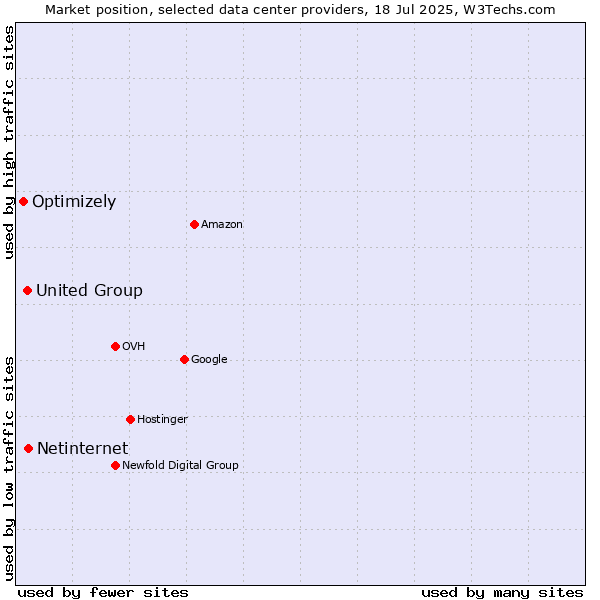 Market position of Netinternet vs. United Group vs. Optimizely