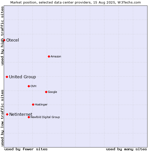 Market position of Netinternet vs. United Group vs. Otecel